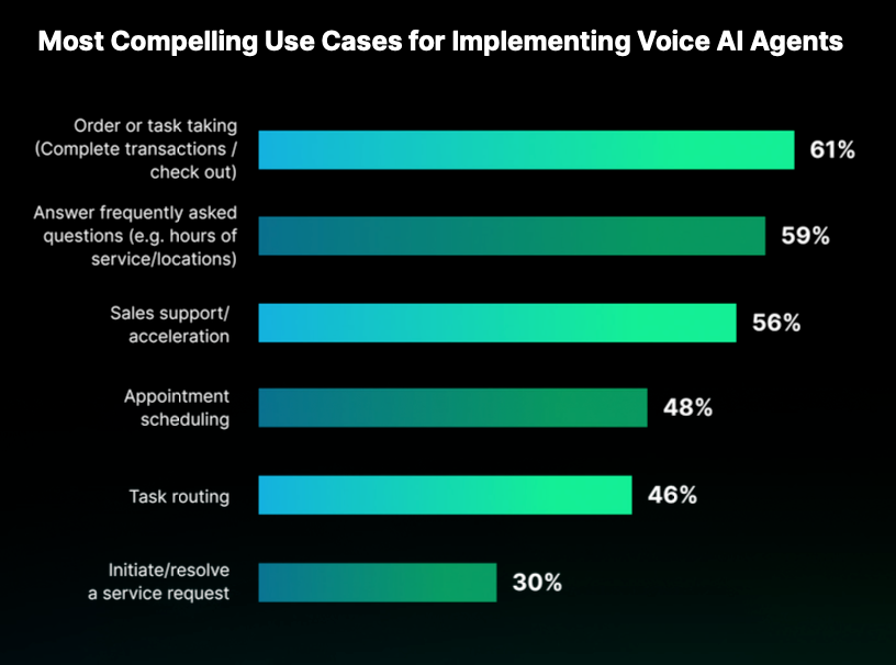 Most Compelling Use Cases